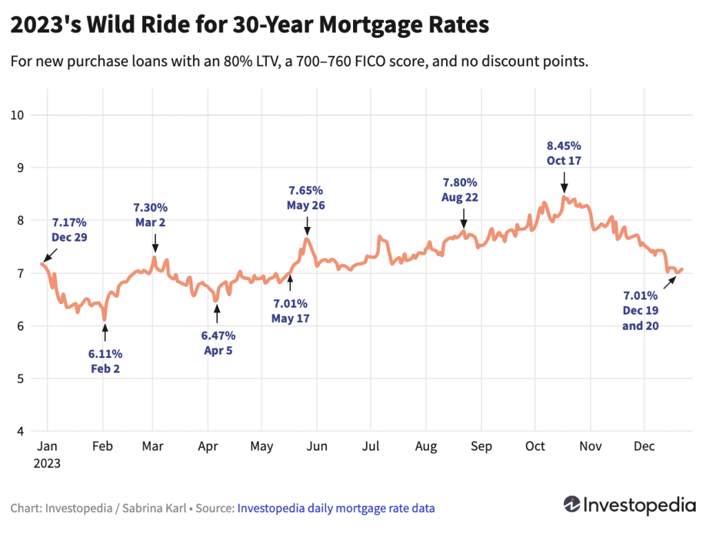Mortgage Rates Throughout 2023